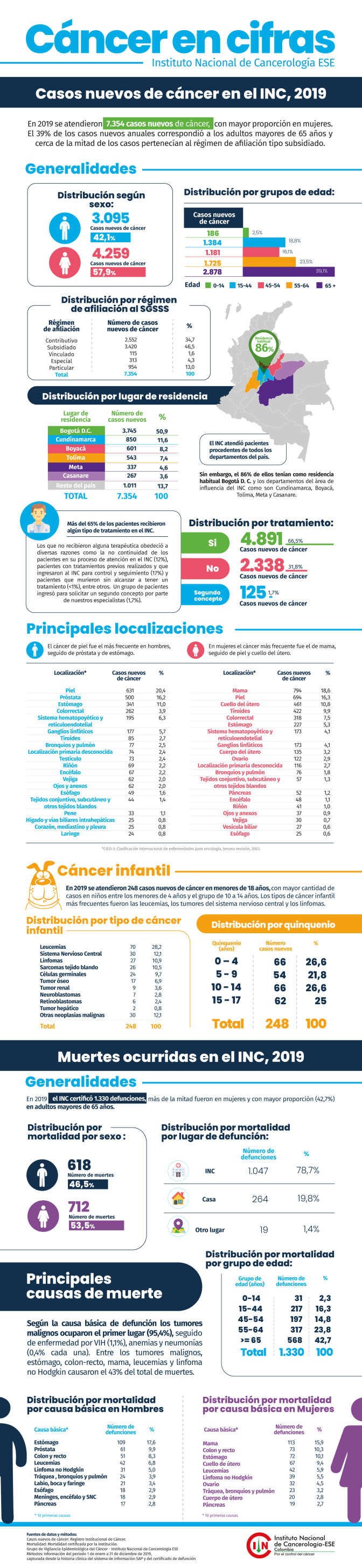 Cáncer en INC 2019