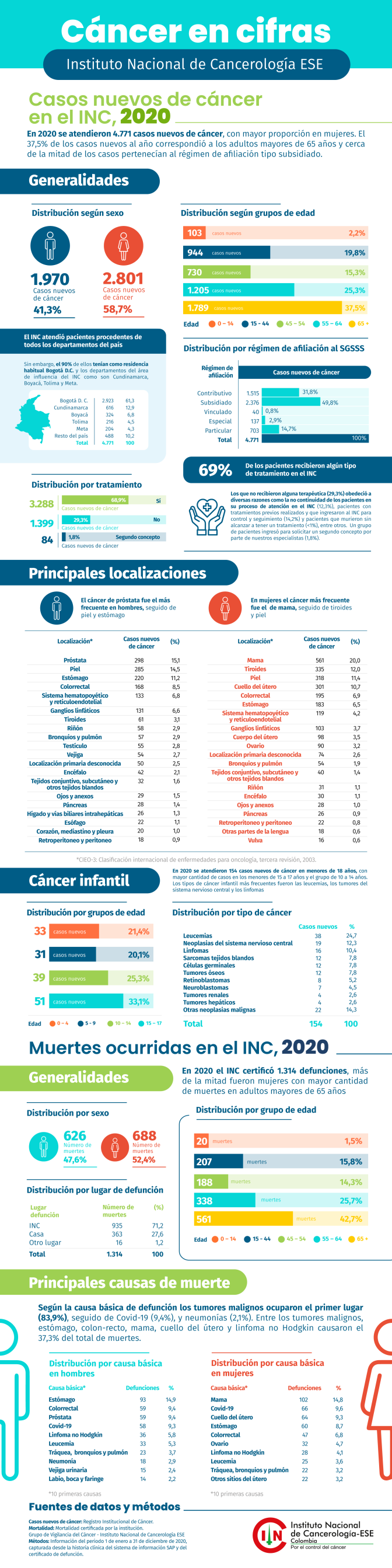 Infografías cáncer en cifras INC 2020