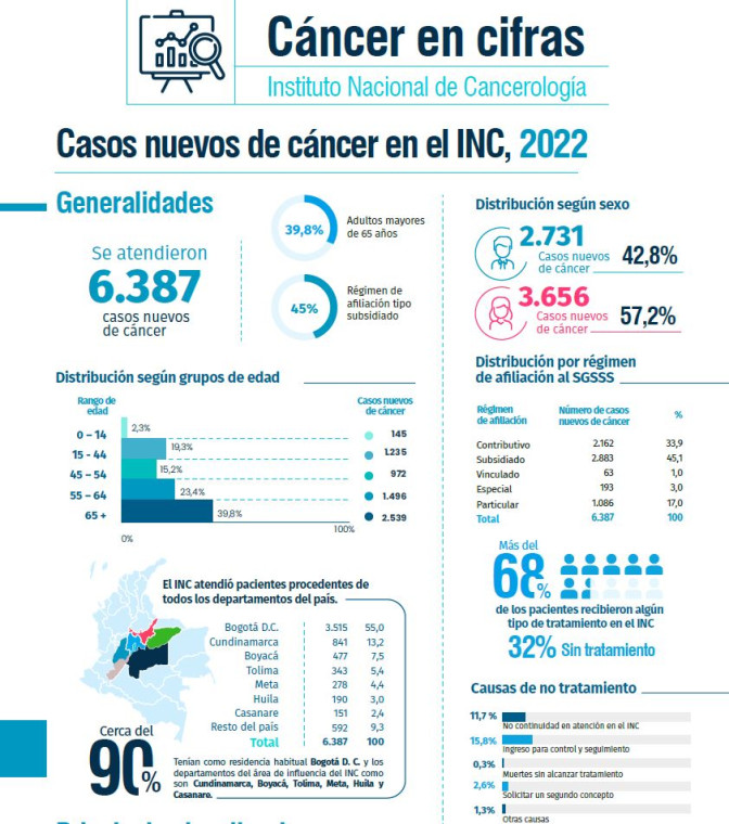 Infografías cáncer en cifras INC 2022