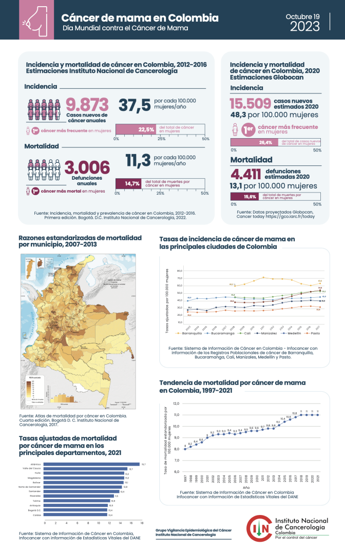 Cáncer de mama en Colombia - Cifras