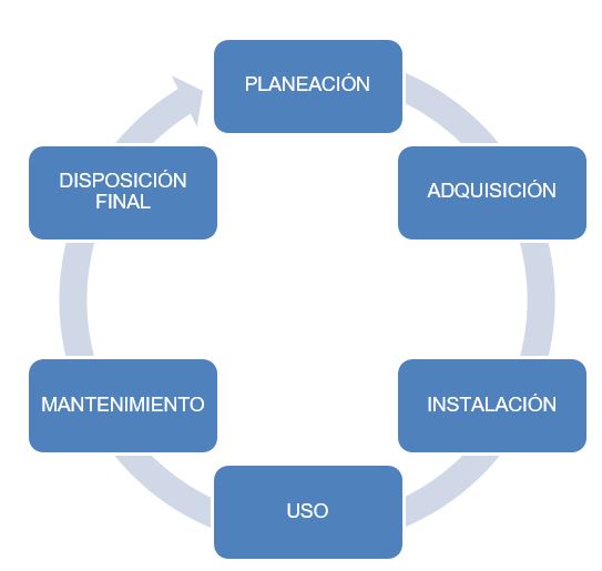 Ciclo de vida de la tecnología