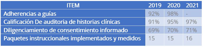Resultado gestión clínica